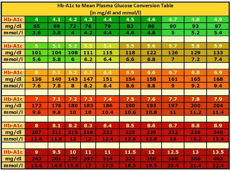 A1C To Blood Glucose Conversion Table Pdf Elcho Table